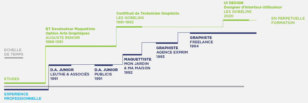 Évolution de mon parcours